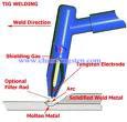 Cerium Tungsten Electrodes Picture